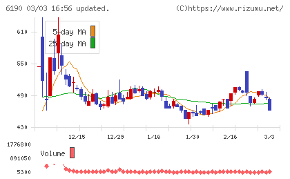 フェニックスバイオチャート