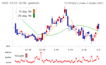 バーチャレクス・ホールディングスチャート