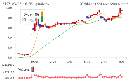 ソラストチャート