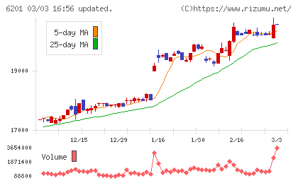豊田自動織機チャート