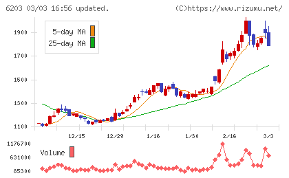 豊和工業チャート