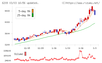 リケンＮＰＲチャート