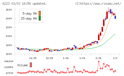 西部技研チャート