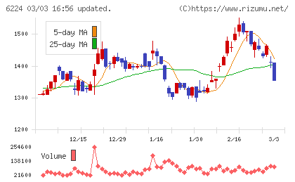 ＪＲＣチャート