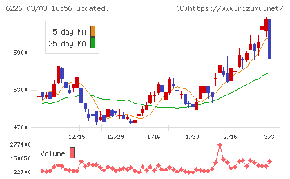 守谷輸送機工業チャート