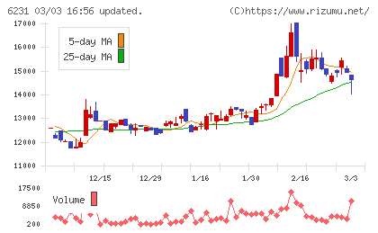木村工機チャート