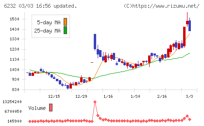 ＡＣＳＬチャート
