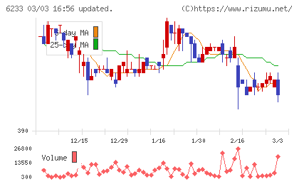 ＫＬＡＳＳチャート
