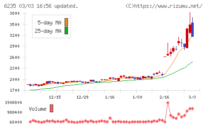 オプトランチャート