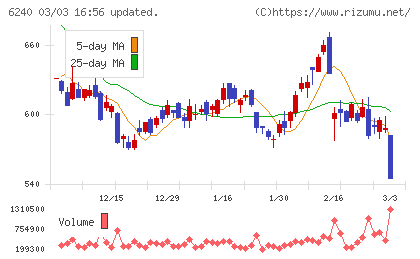 ヤマシンフィルタチャート
