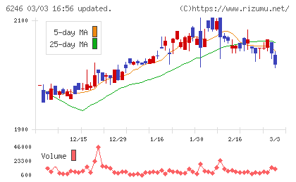 テクノスマートチャート
