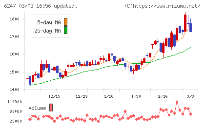 日阪製作所チャート
