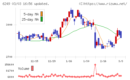 ゲームカードホールディングスチャート