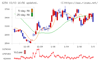 野村マイクロ・サイエンスチャート