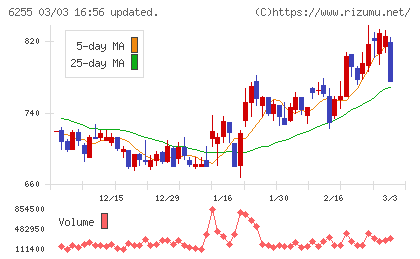 エヌ・ピー・シーチャート