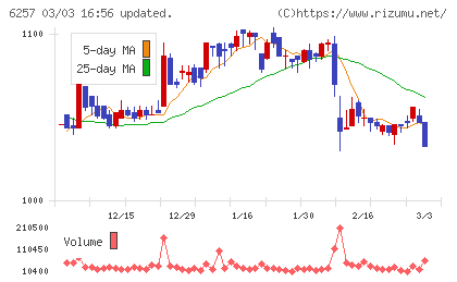 藤商事チャート