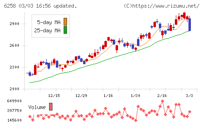 平田機工チャート