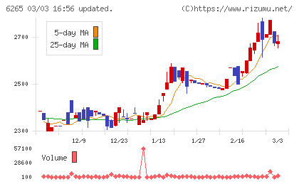 コンバムチャート