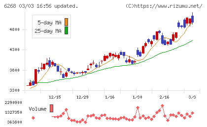ナブテスコチャート
