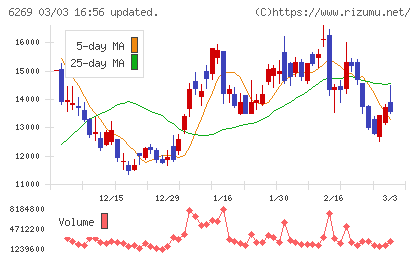 三井海洋開発チャート