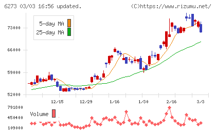 ＳＭＣチャート