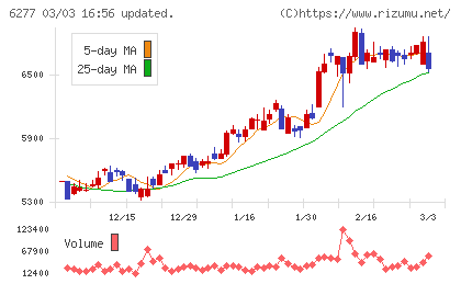 ホソカワミクロンチャート