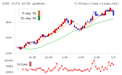 オイレス工業チャート