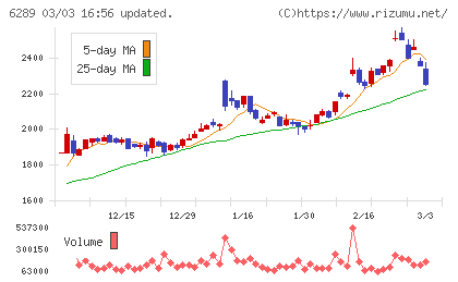 技研製作所チャート