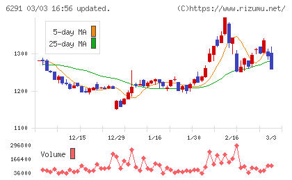 日本エアーテックチャート