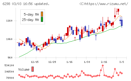 ワイエイシイホールディングスチャート