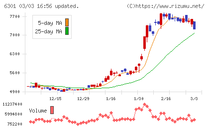 コマツチャート