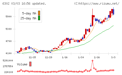 住友重機械工業チャート
