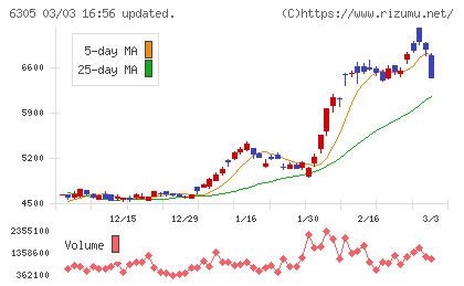 日立建機チャート