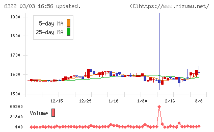 タクミナチャート