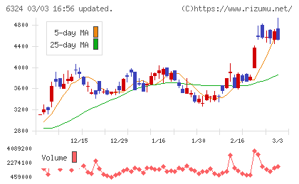 ハーモニック・ドライブ・システムズチャート