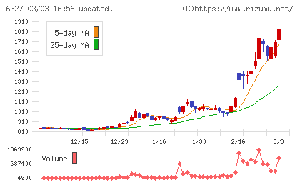 北川精機チャート