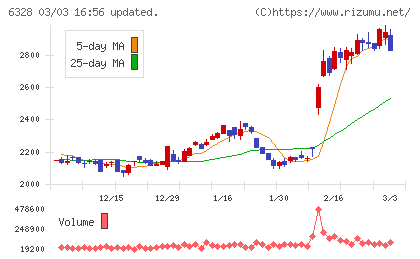 荏原実業チャート