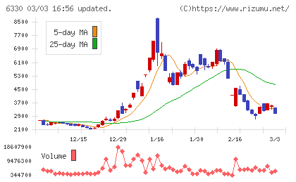 東洋エンジニアリングチャート