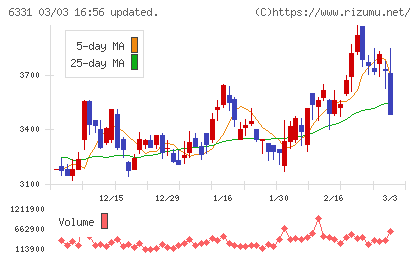 三菱化工機チャート