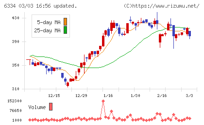明治機械チャート