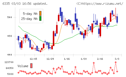 東京機械製作所チャート