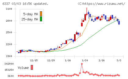 テセックチャート