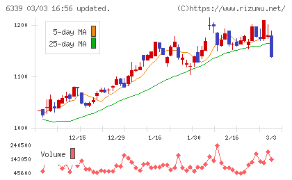 新東工業チャート