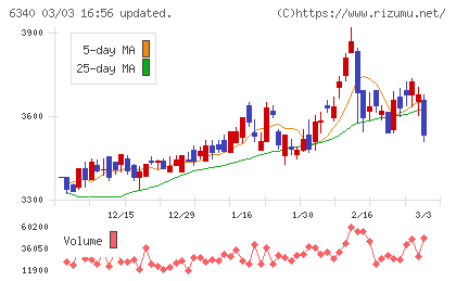 澁谷工業チャート