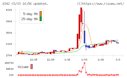 太平製作所チャート