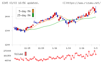 アイチコーポレーションチャート