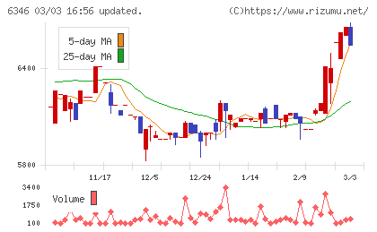 キクカワエンタープライズチャート