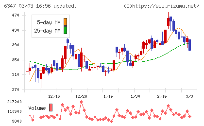 プラコーチャート
