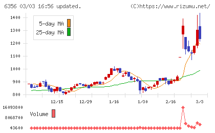 日本ギア工業チャート