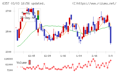 三精テクノロジーズチャート